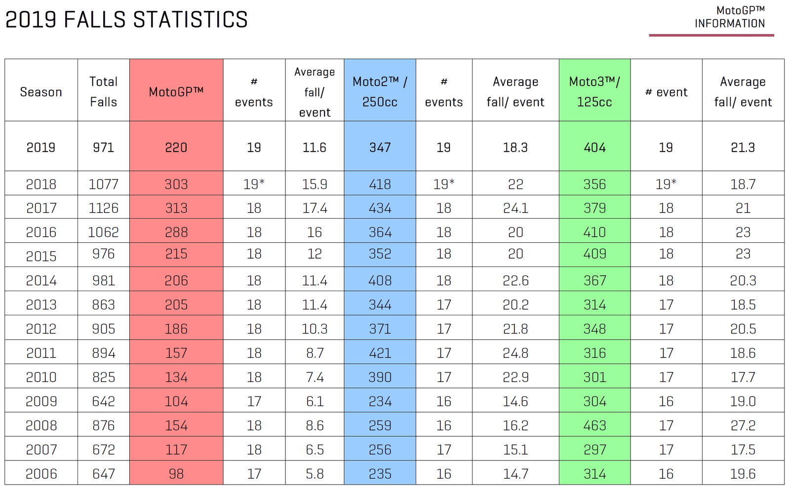 Stats: Zarco tops 2019 MotoGP falls list