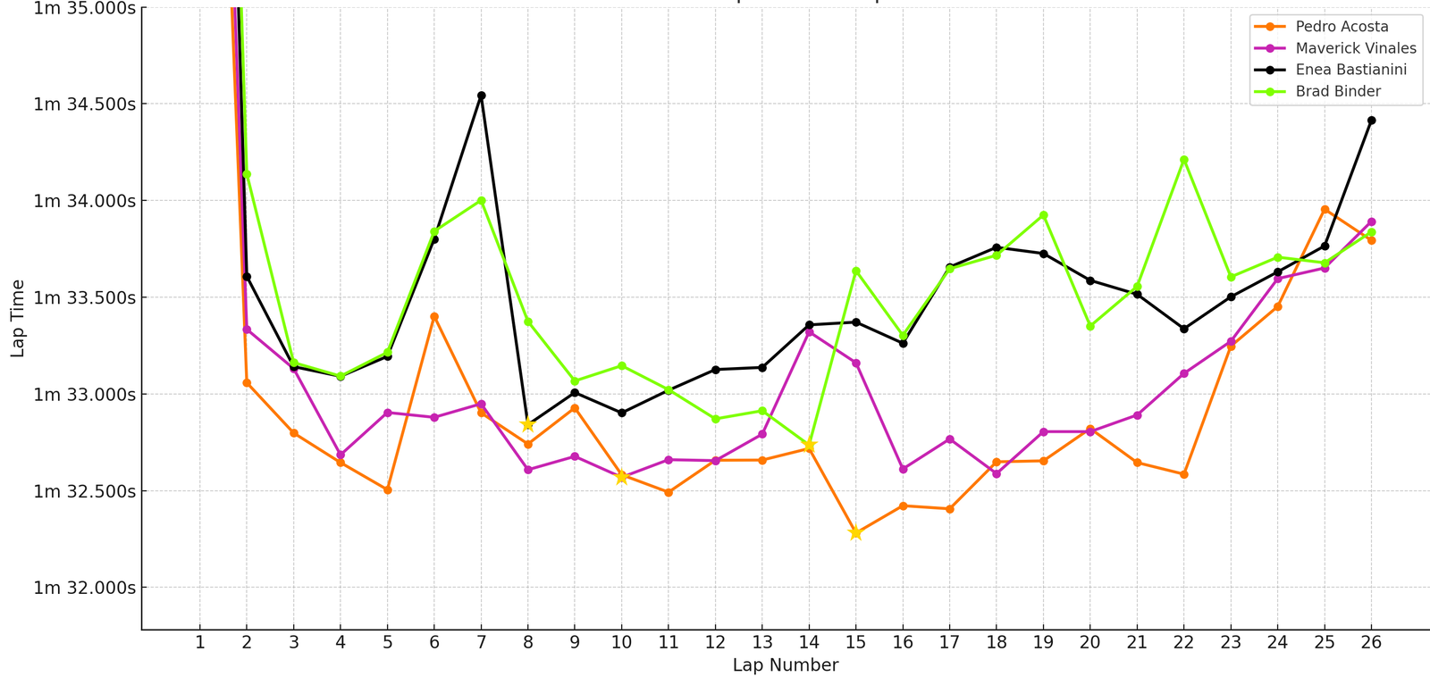 KTM lap times, 2025 Dutch MotoGP