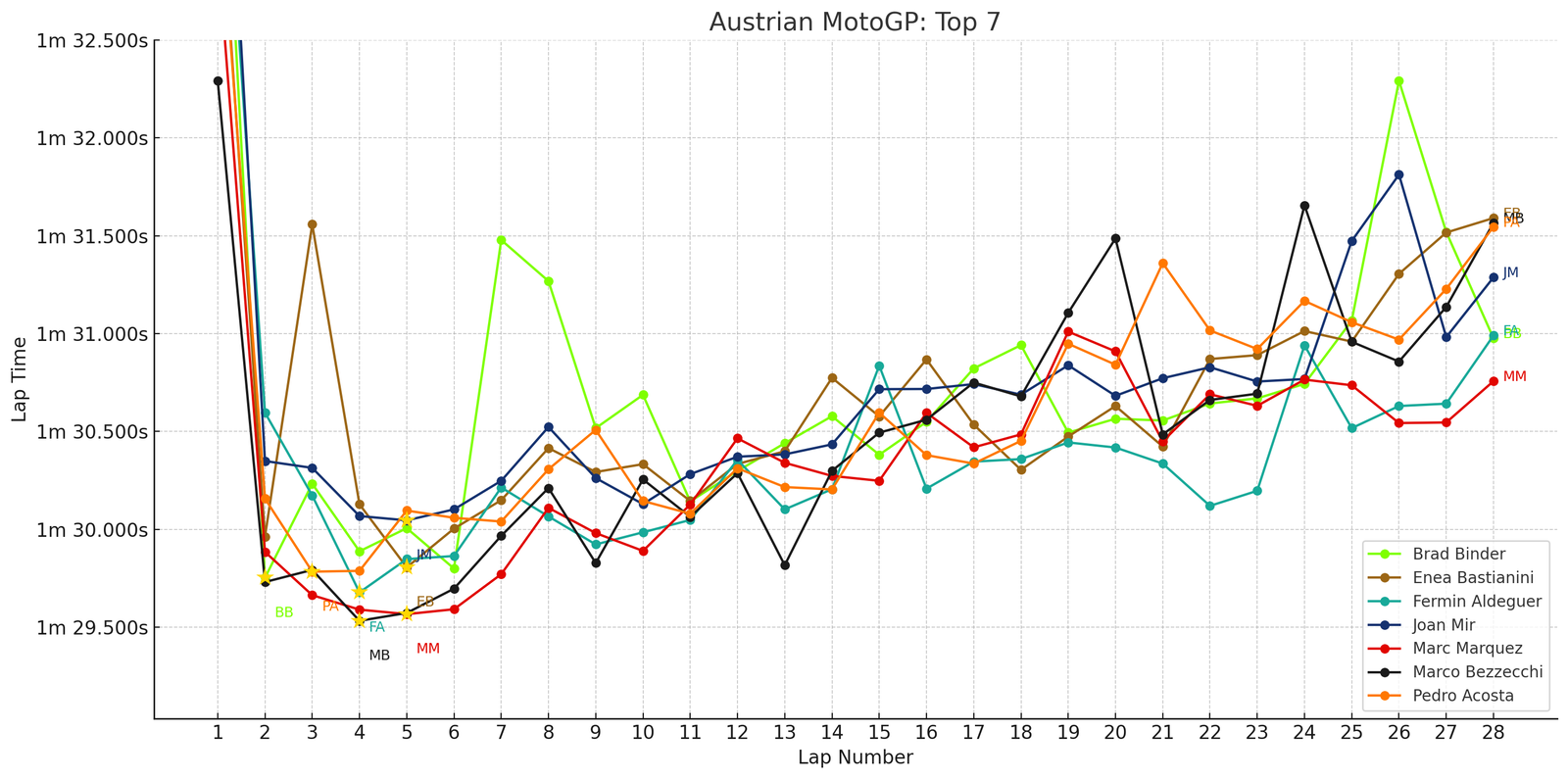 Top 7 riders: Austrian MotoGP