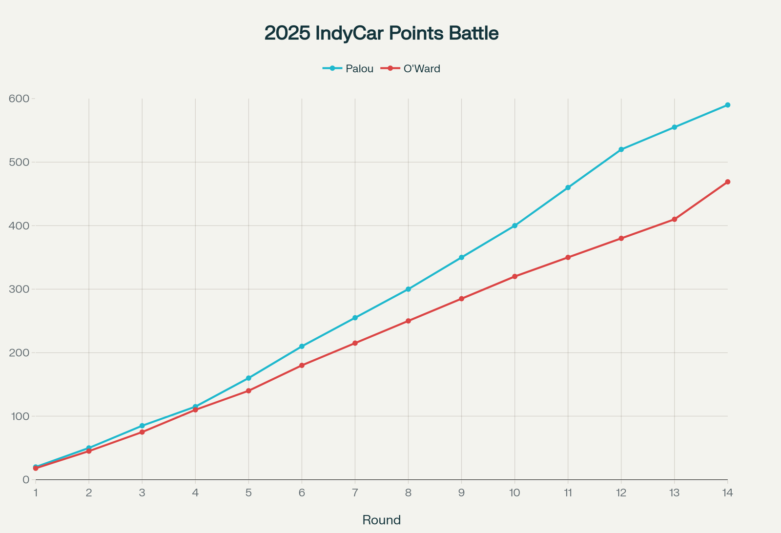 Championships over the season so far for Alex Palou and Pato O'Ward.