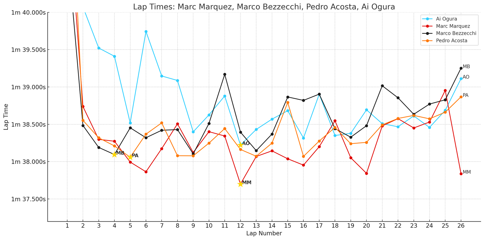 Hungarian MotoGP Lap Times: Podium finishers+ Ai Ogura