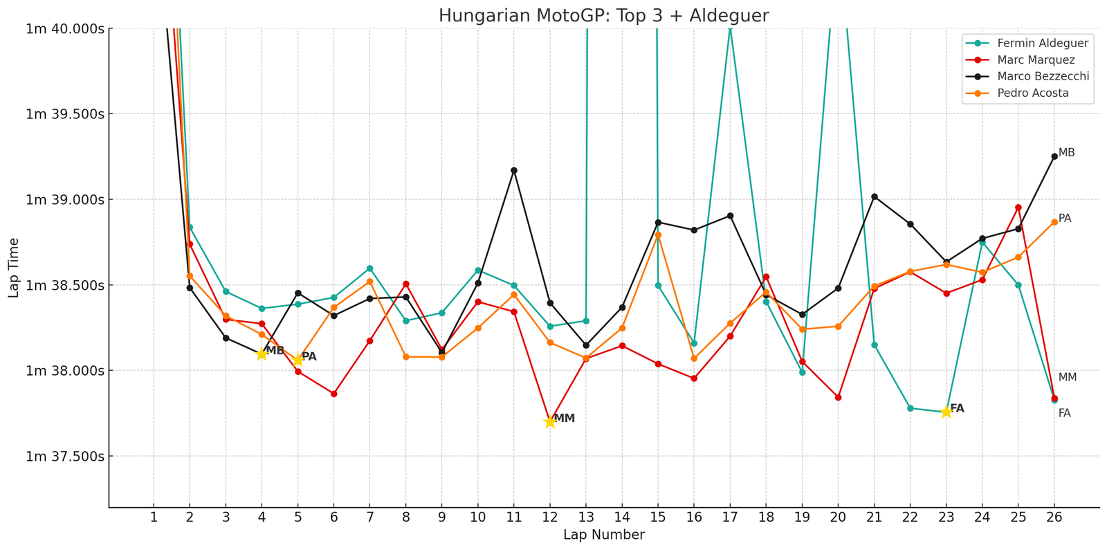Hungarian MotoGP lap times: Top 3 riders plus Fermin Aldeguer