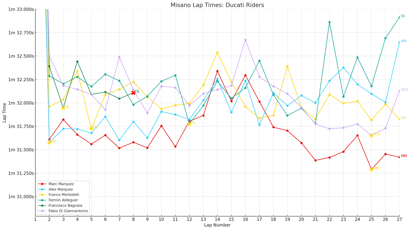 Ducati lap times: 2025 San Marino MotoGP