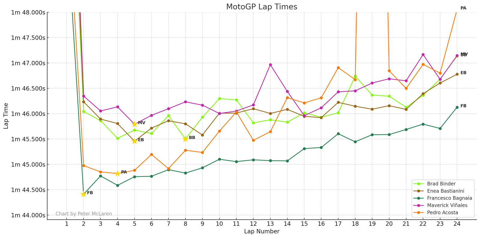Japanese MotoGP lap times: KTMs and Francesco Bagnaia (1st)