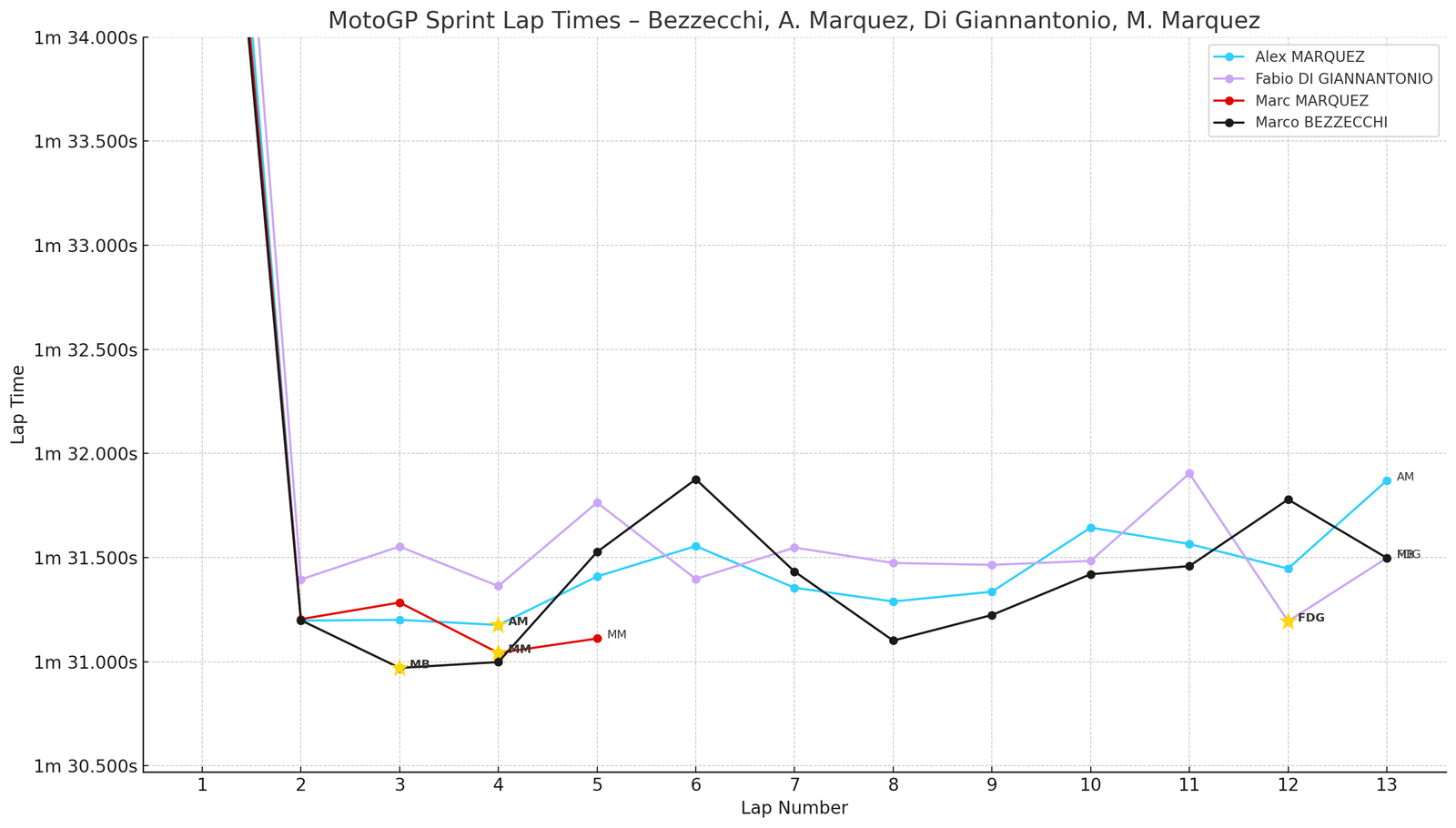San Marino MotoGP Sprint podium lap times, plus Marc Marquez