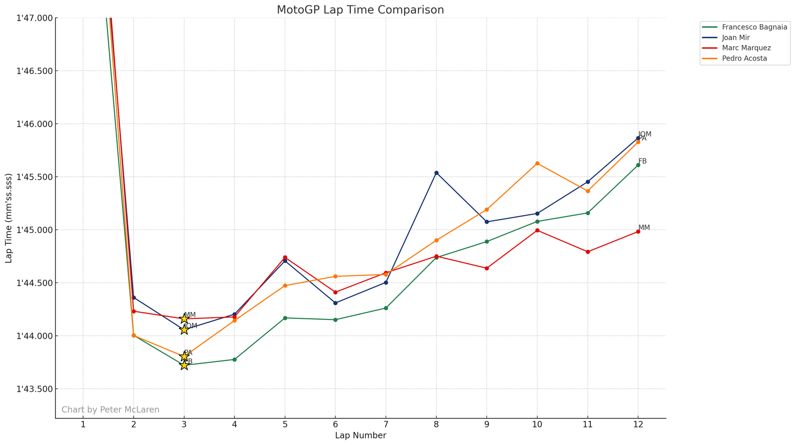 Podium lap times plus Joan Mir, 2025 Japanese MotoGP Sprint