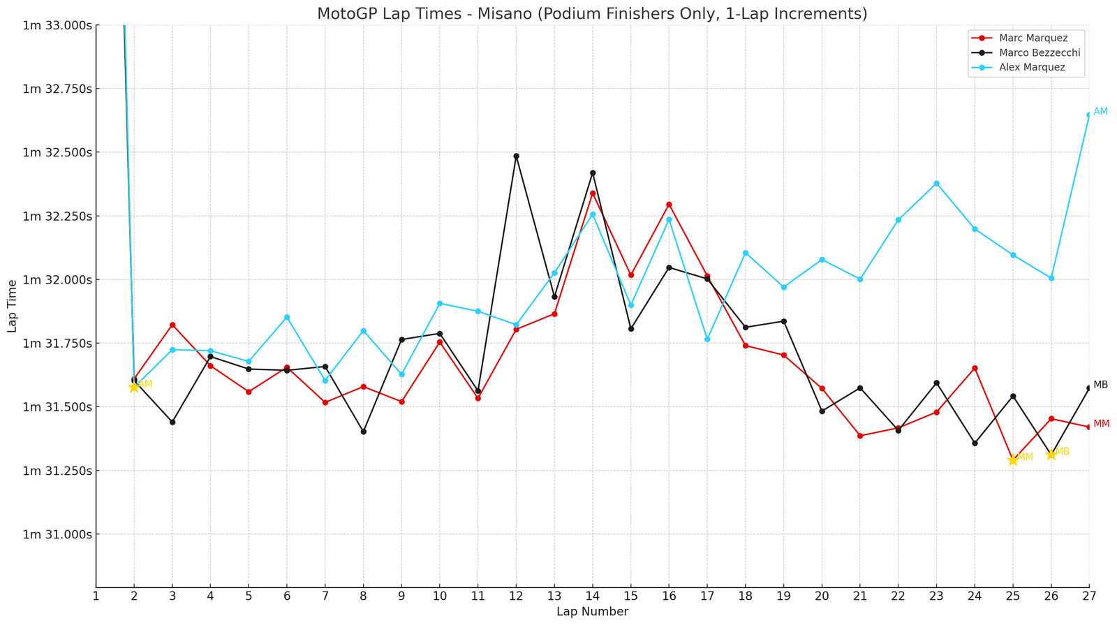 Misano Grand Prix lap times: Podium finishers