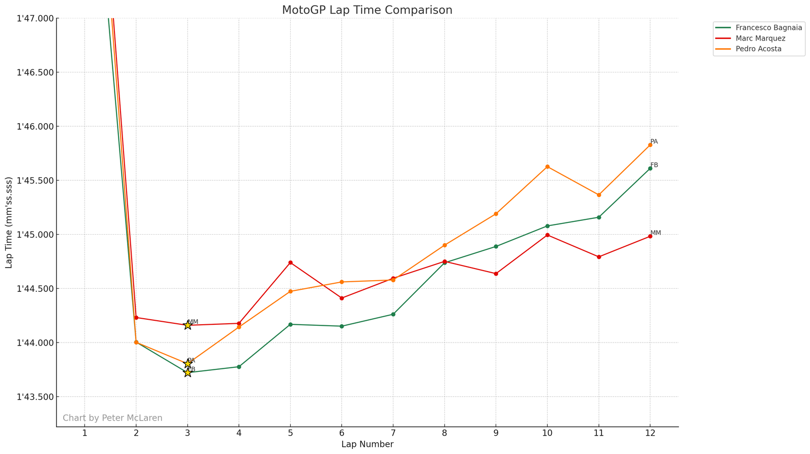 Podium lap times, 2025 Japanese MotoGP Sprint