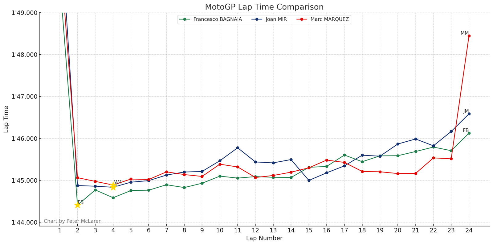 Podium lap times, 2025 Japanese MotoGP