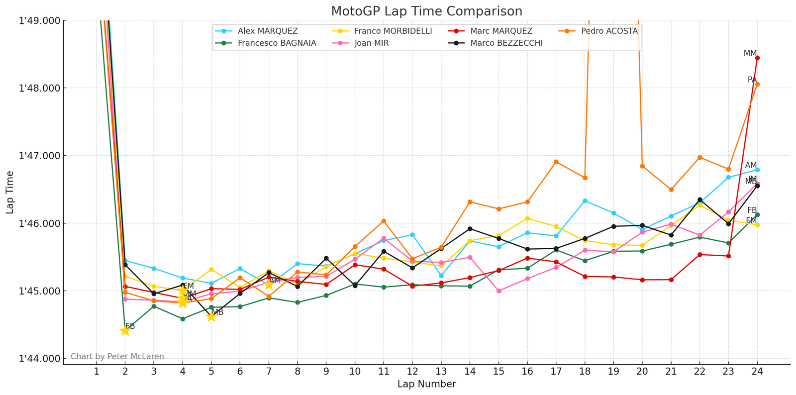 Japanese MotoGP lap times: Top 6 plus Pedro Acosta.