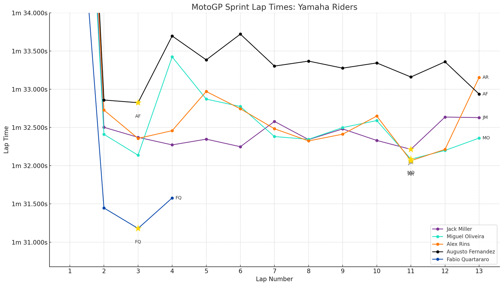 Sprint lap times: Yamaha riders