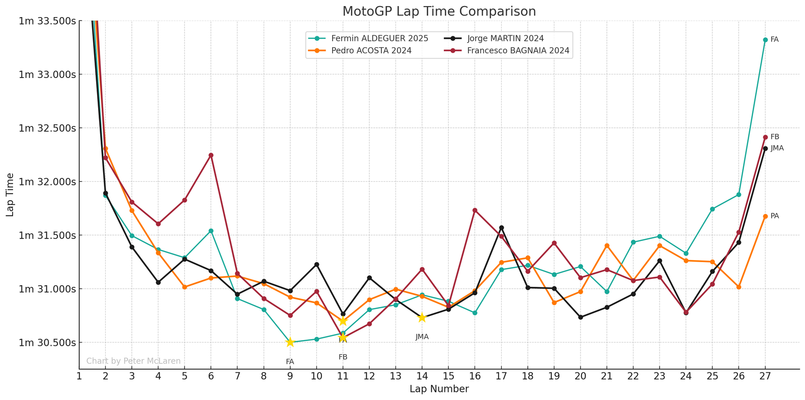 Fermin Aldeguer's 2025 Indonesian MotoGP lap times vs Podium in 2024