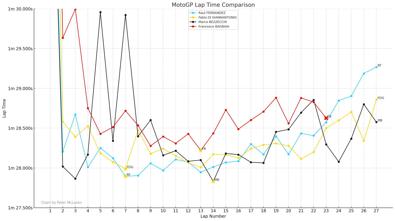 Australian MotoGP lap times: Podium plus Francesco Bagnaia
