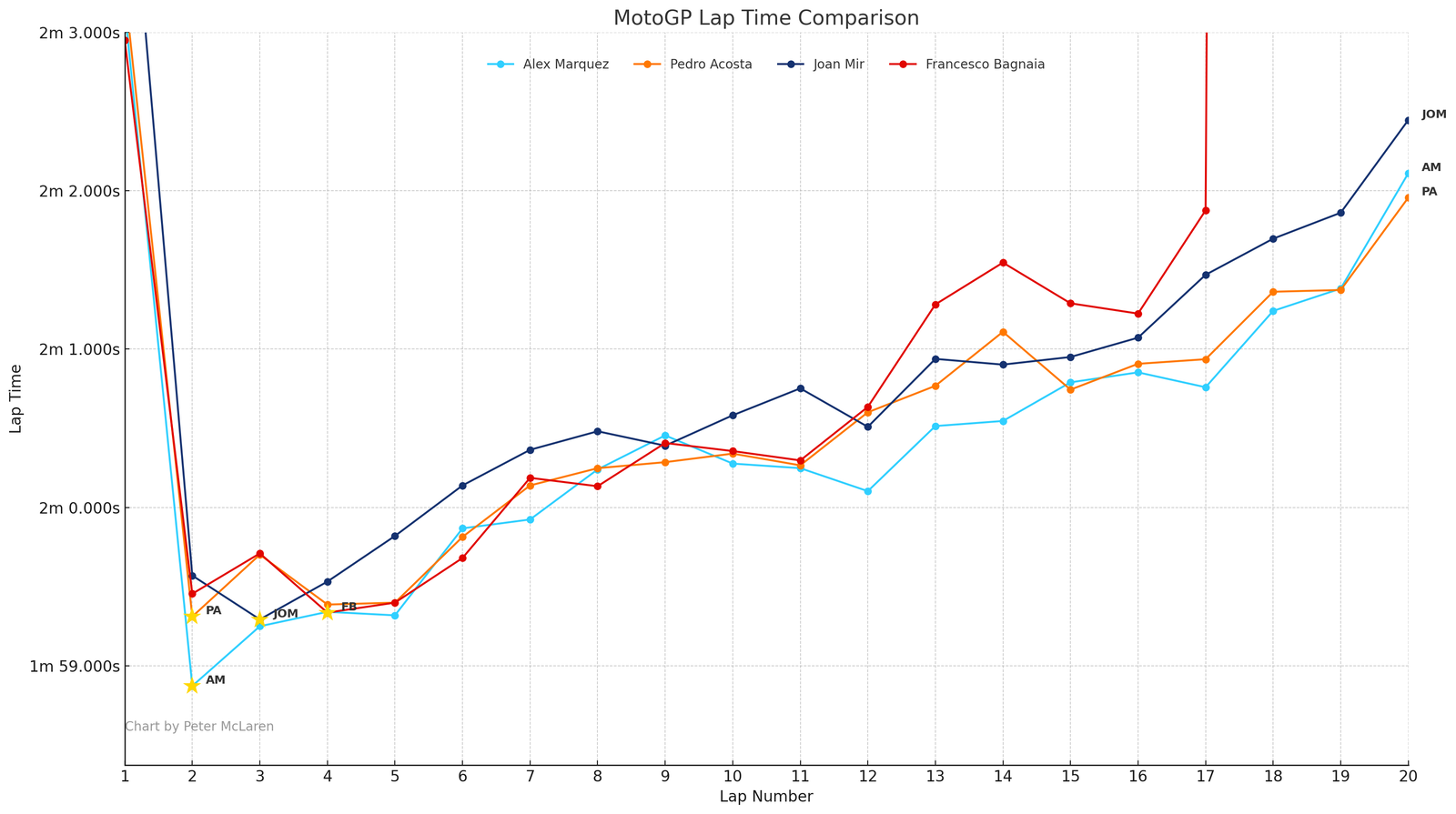 2025 Malaysian MotoGP lap times: Podium plus Bagnaia