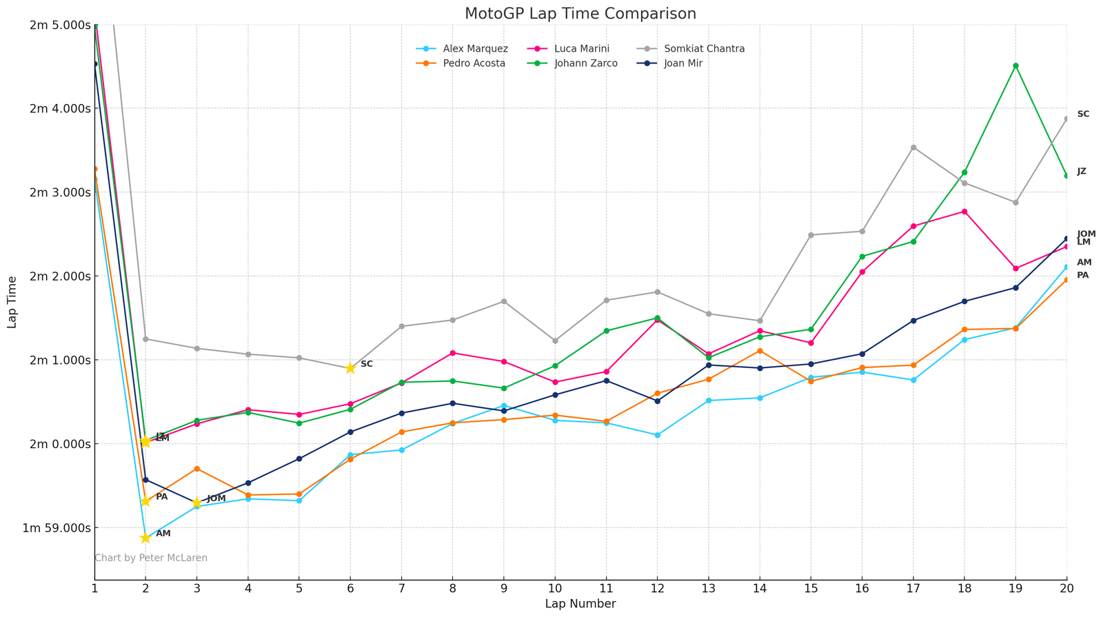 2025 Malaysian MotoGP lap times: Podium riders plus Hondas