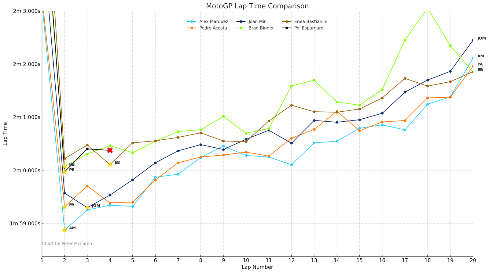 Malaysian MotoGP lap times: Podium plus other KTM riders