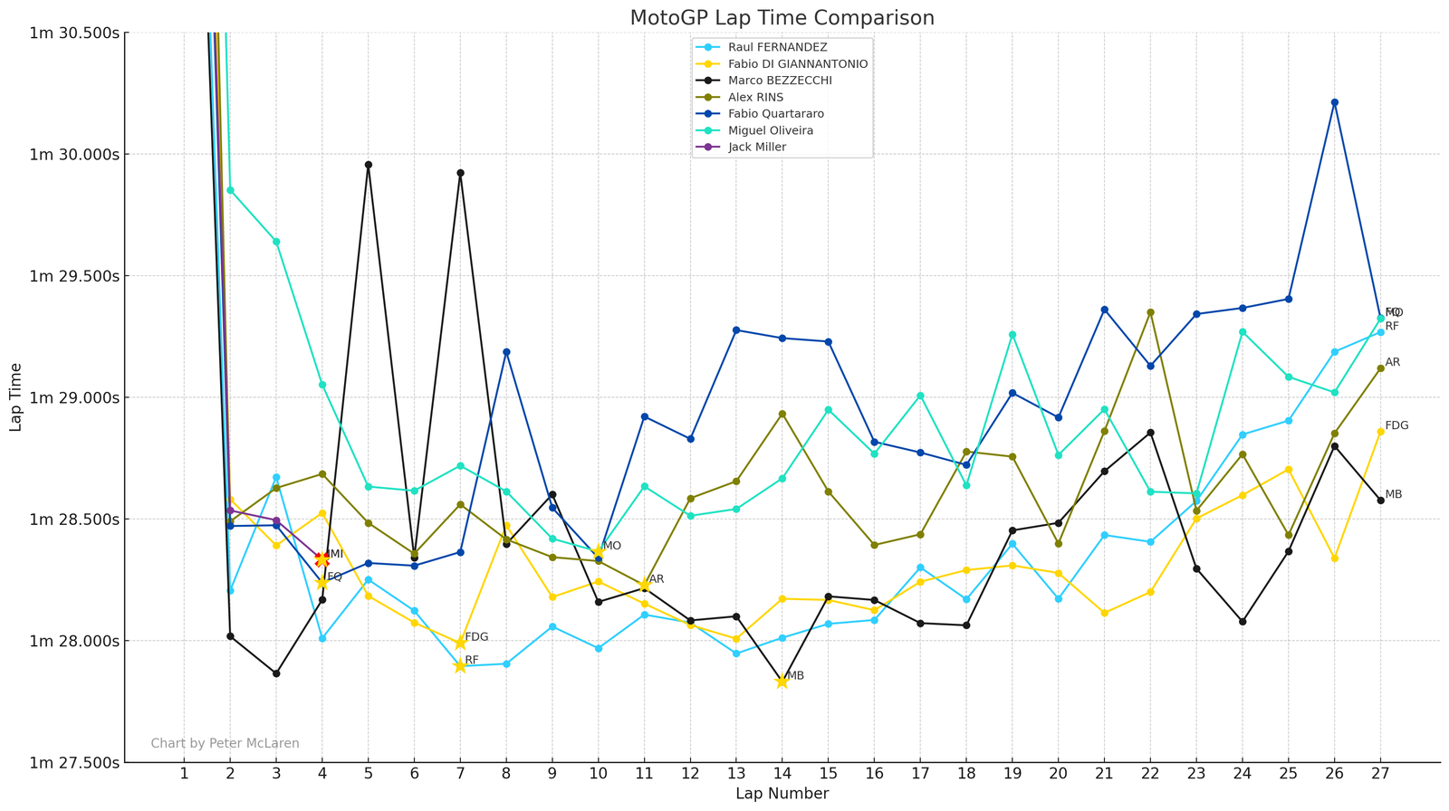 Australian MotoGP lap times: Podium plus Yamaha riders