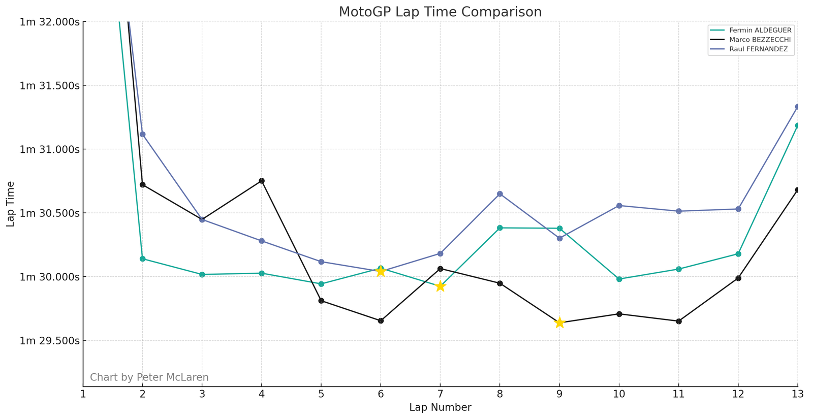 Indonesian MotoGP Sprint lap times: Podium finishers