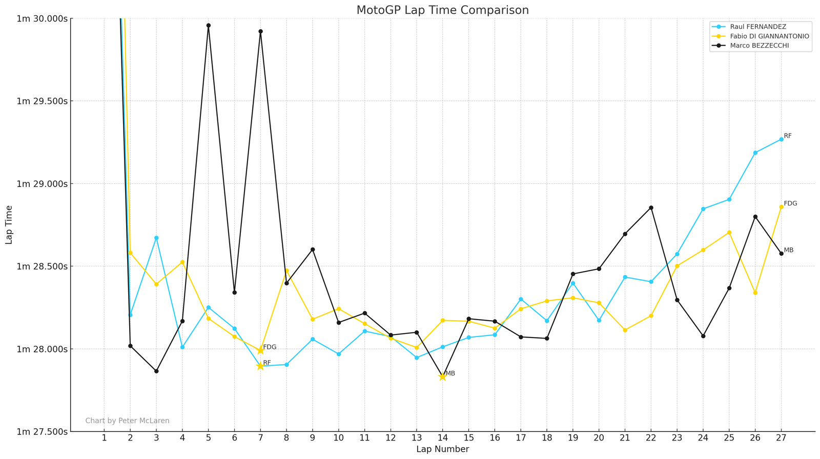 Podium lap times: Australian MotoGP