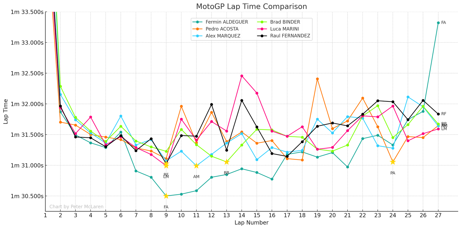Top 6 rider lap times: Indonesian MotoGP