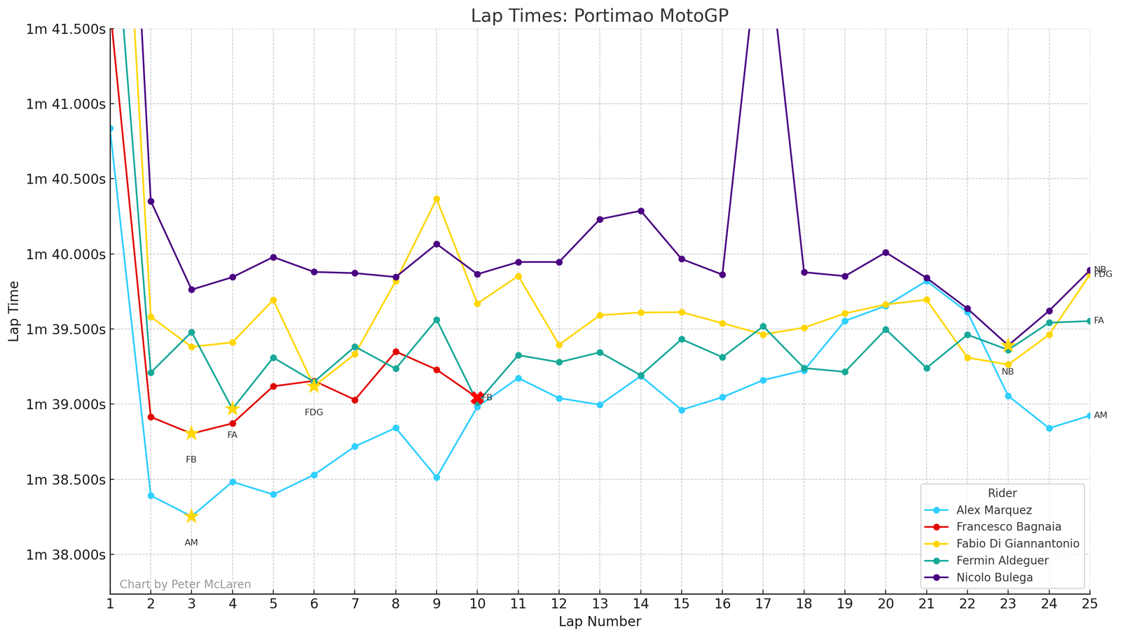 Portimao MotoGP lap times: Ducati riders