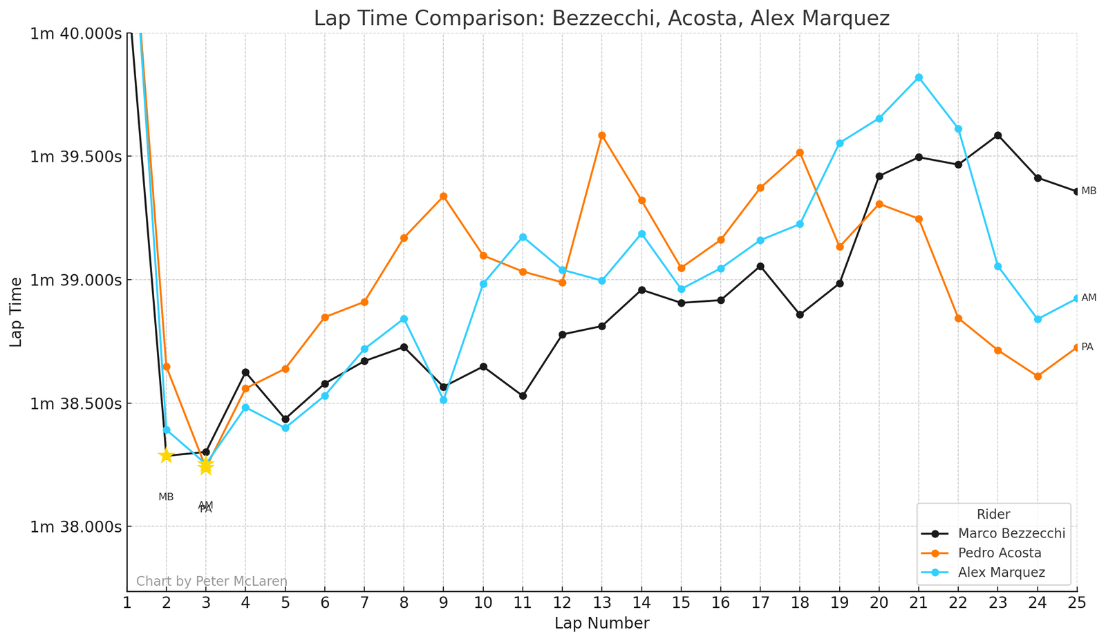 Portimao MotoGP lap times: Marco Bezzecchi, Alex Marquez, Pedro Acosta