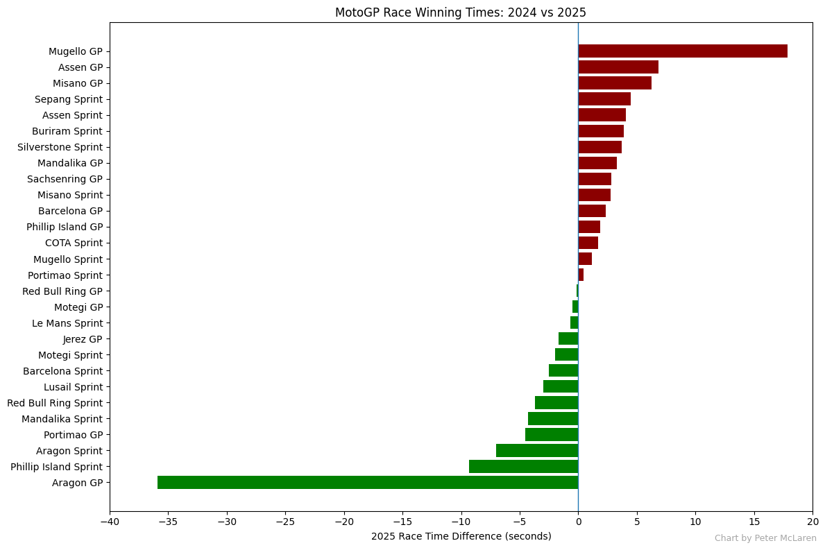MotoGP Race Winning Times: 2024 vs 2025