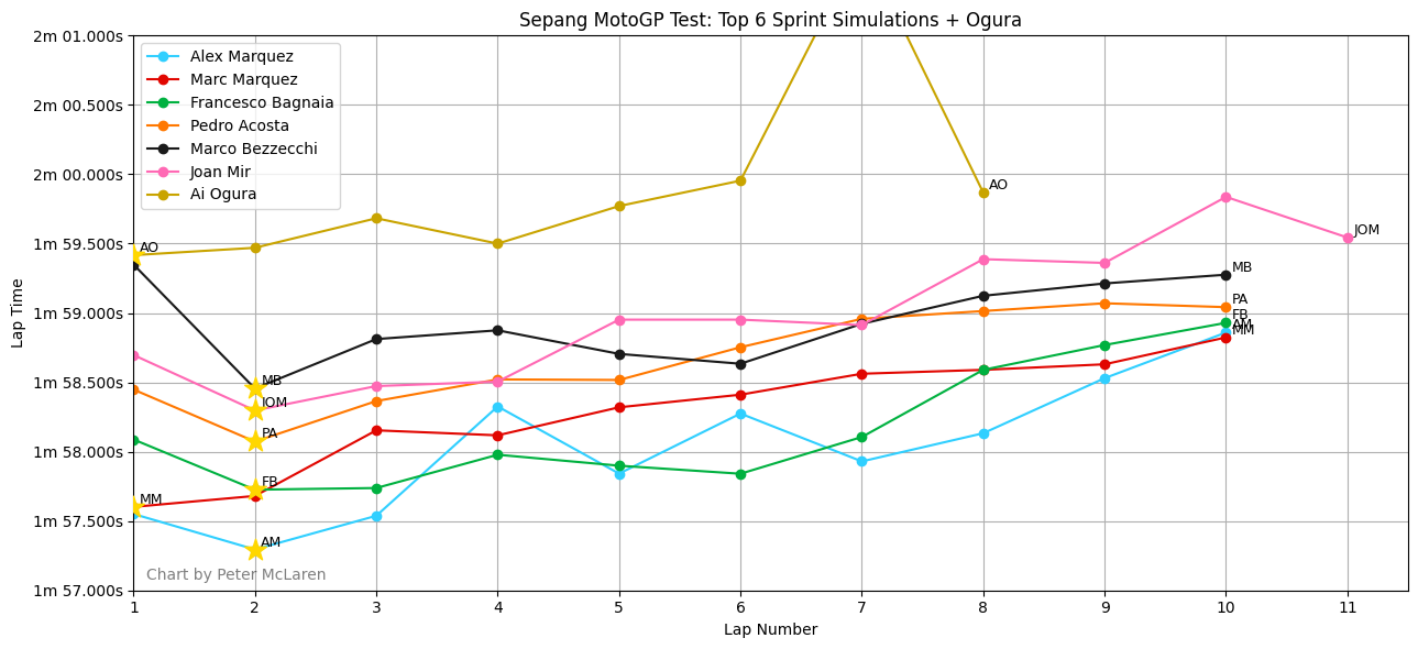 Spanish MotoGP Test Sprint sims: Top 6 plus Ai Ogura.