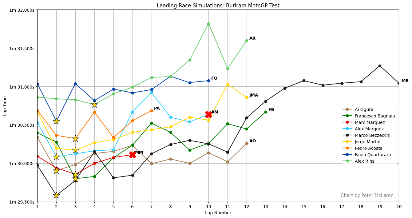 Leading Buriram test race simulations, plus Yamaha.