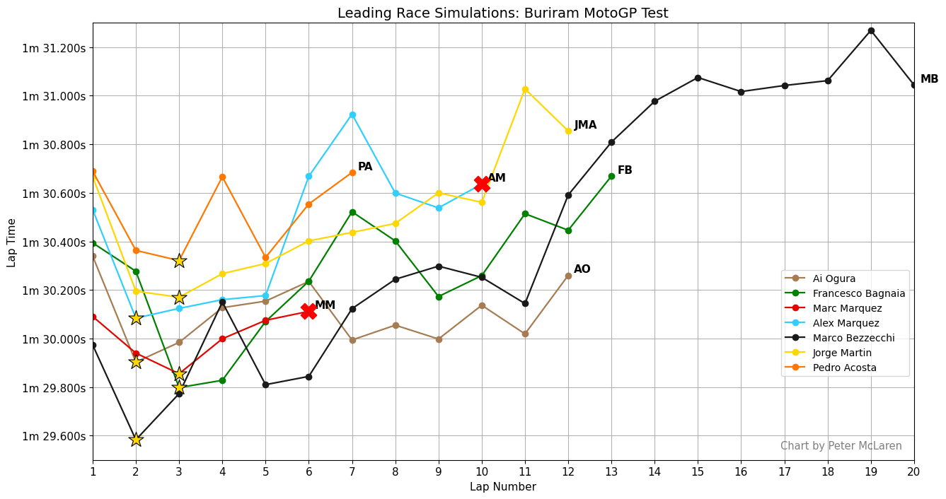 Leading Race Simulations: 2026 Buriram MotoGP Test.