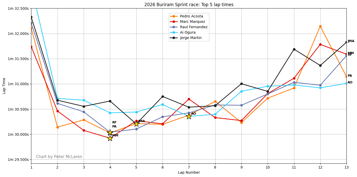 2026 Buriram Sprint race: Top 5 lap times