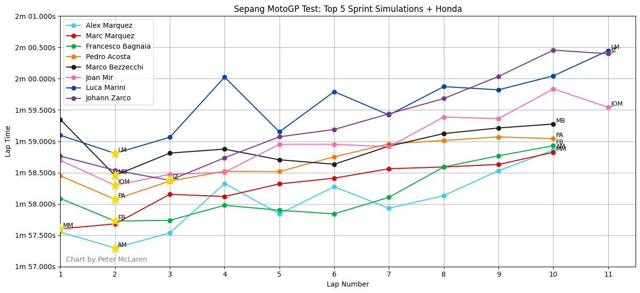 Sepang Test Sprint Simulations: Top 5 + Honda riders