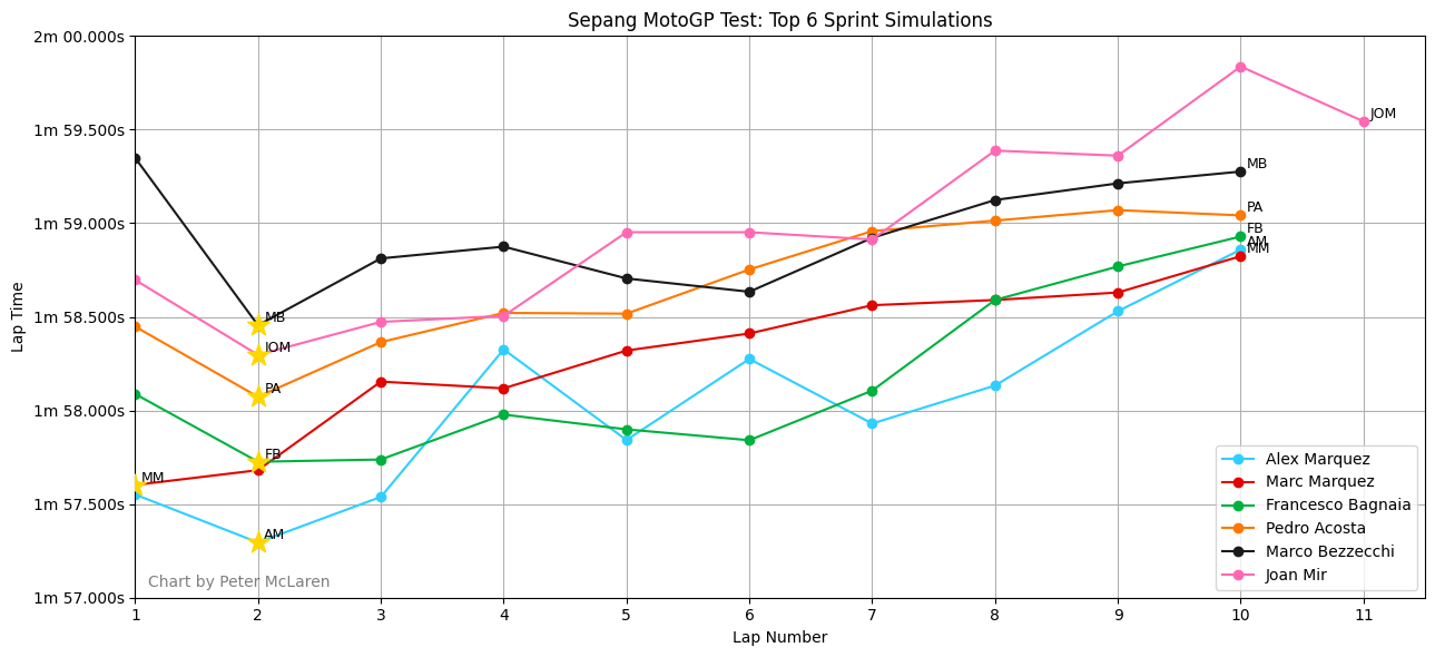Leading Sprint Simulations, Sepang MotoGP Test