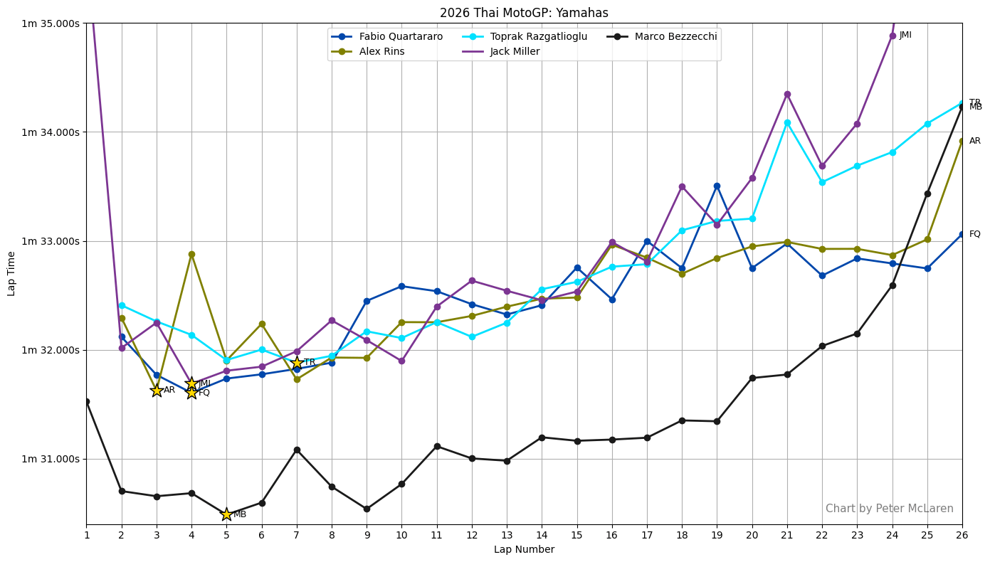 Yamaha MotoGP race times in 2026 Thai MotoGP, plus winner Marco Bezzecchi.