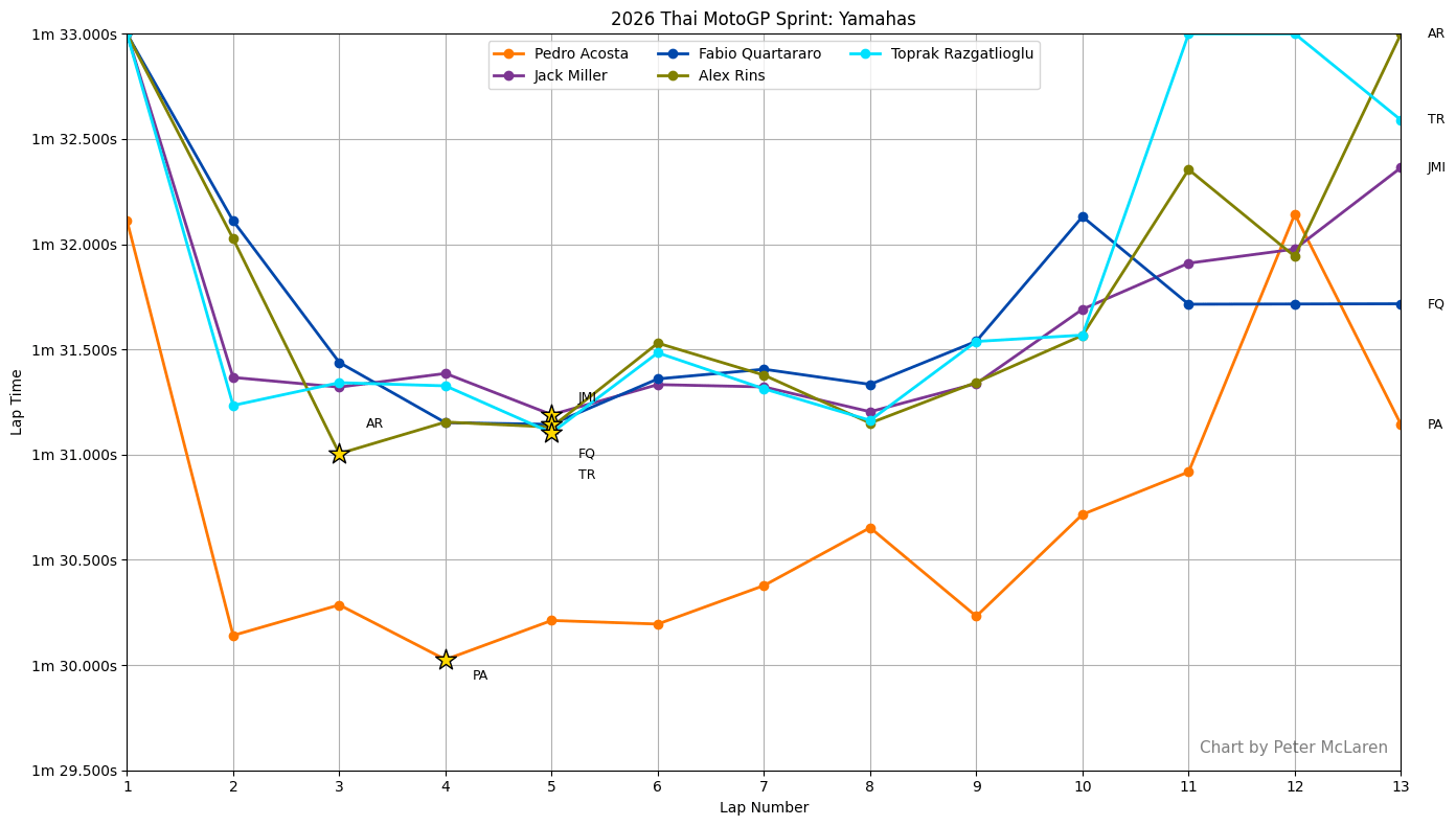 Yamaha MotoGP race times in 2026 Thai Sprint, plus winner Pedro Acosta.