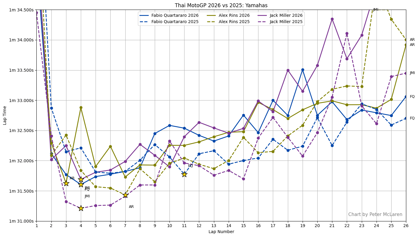 2026 vs 2025 Thai MotoGP race times - Yamaha (dashed lines = 2025).