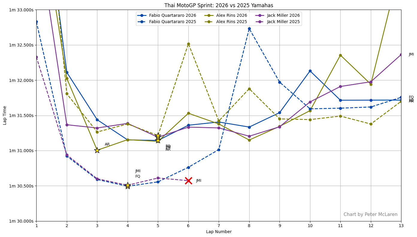 2026 vs 2025 Thai MotoGP Sprint times - Yamaha (dashed lines = 2025).