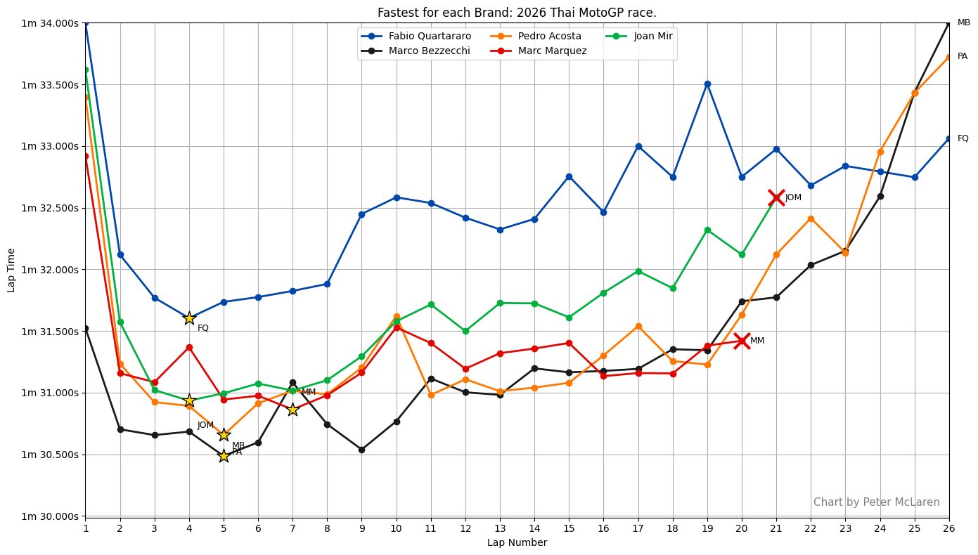 Fastest rider for each brand: 2026 Thai MotoGP race.