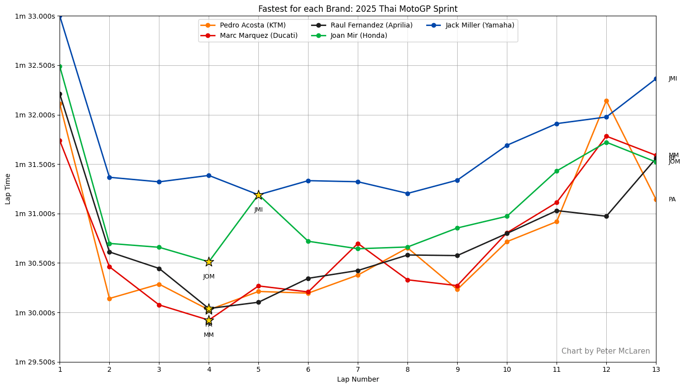 Fastest rider for each brand: 2026 Thai MotoGP Sprint.