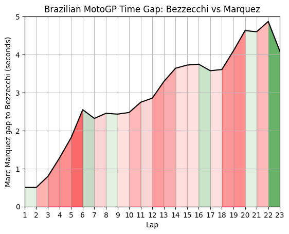 Brazilian MotoGP Race: Time gap between Bezzecchi (1st) and Marquez (4th).