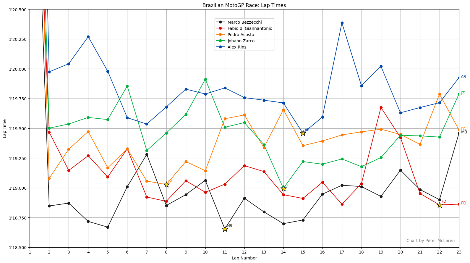 Brazilian MotoGP race, fastest for each brand.