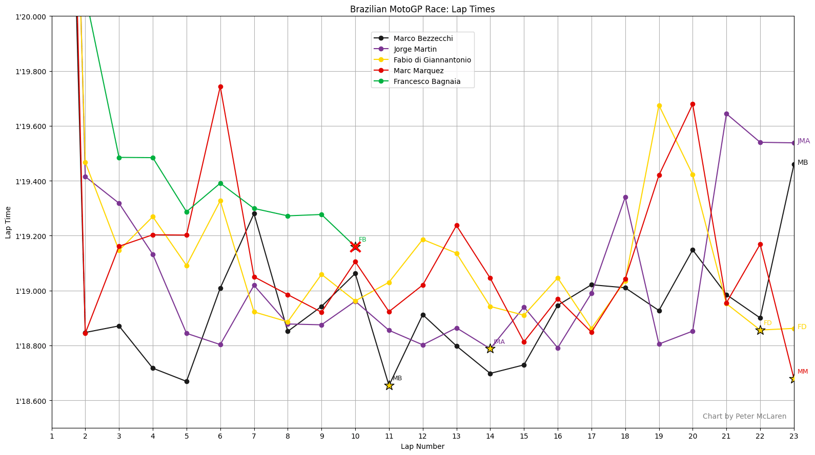 Brazilian MotoGP lap times: Top 4 plus Francesco Bagnaia.