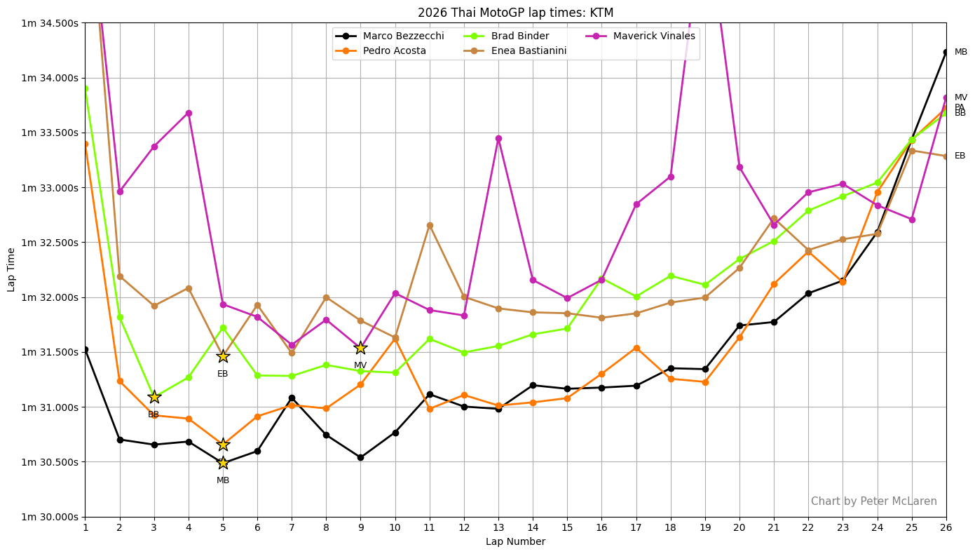 KTM lap times during the 2026 Thai MotoGP vs Aprilia race winner Marco Bezzecchi.