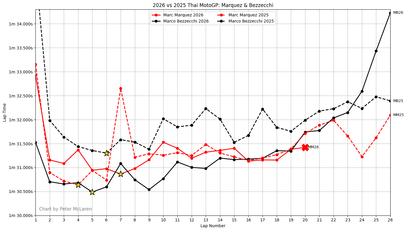 2026 Vs 2025 Thai MotoGP comparison: Marc Marquez, Marco Bezzecchi (dashed line = 2025)