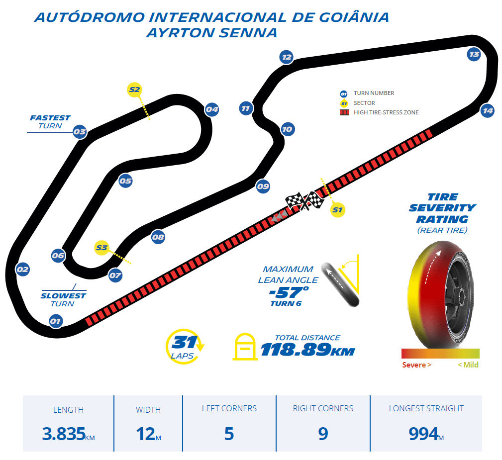Goiania, Brazil, Michelin circuit info.