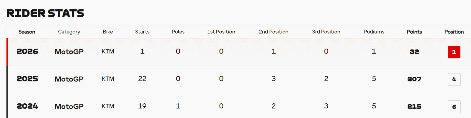 Pedro Acosta official 2026 MotoGP stats (MotoGP.com)