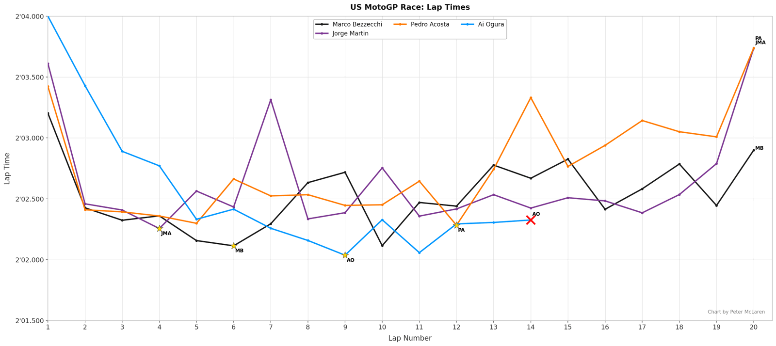 US MotoGP lap times: Podium plus Ai Ogura.