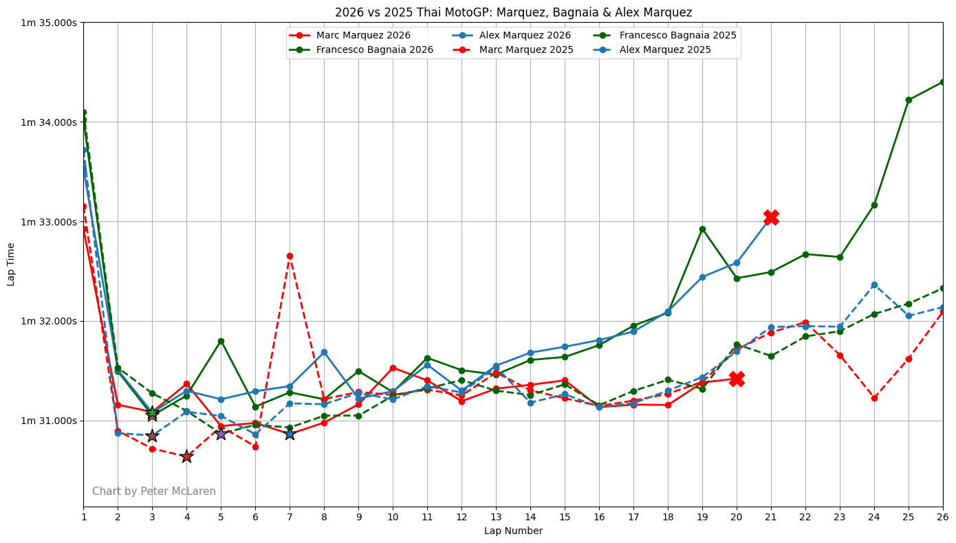 Thai MotoGP comparison, 2025 vs 2025: Marc Marquez, Bagnaia, Alex Marquez (dashed line = 2025)