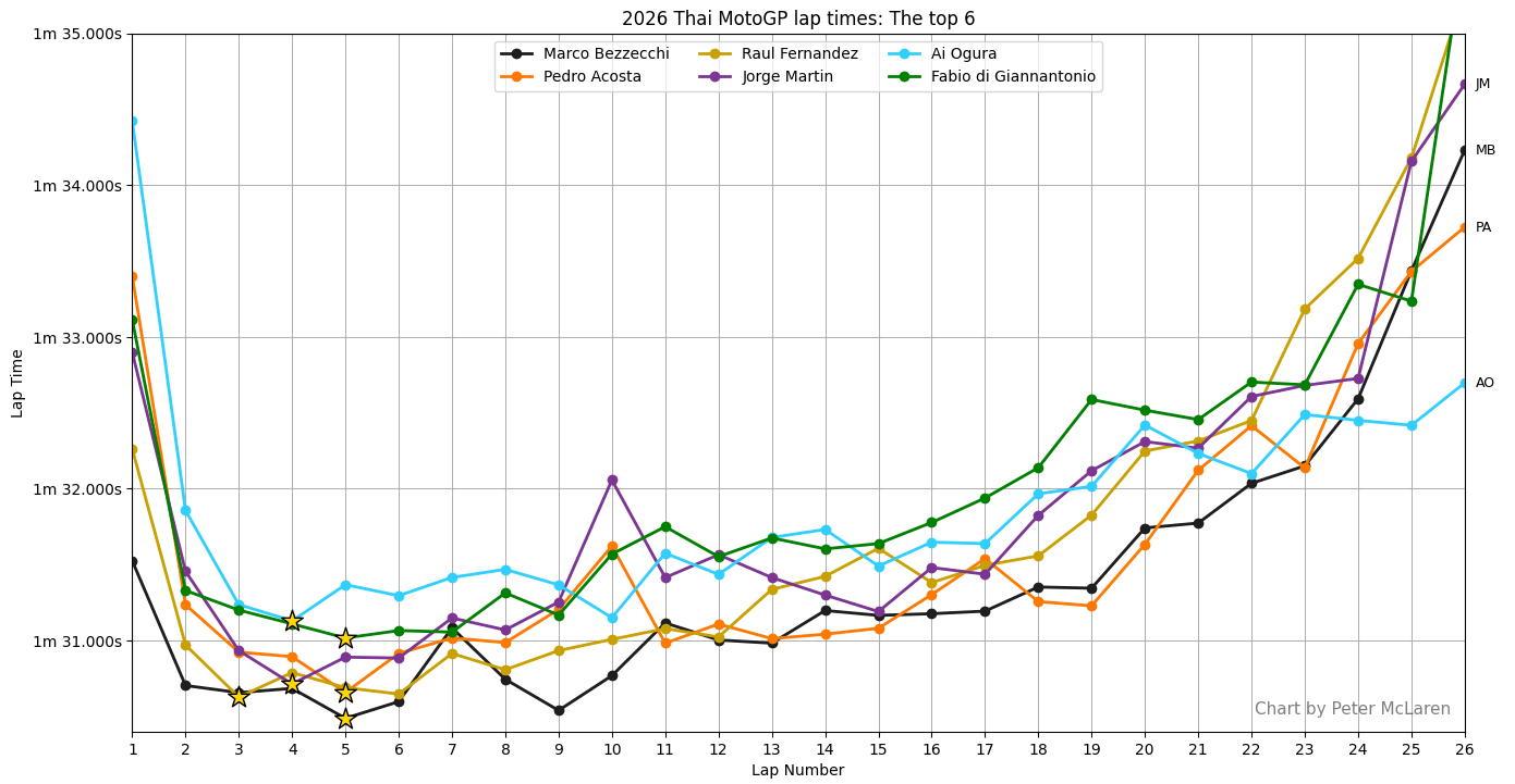 2026 Thai MotoGP lap times: The Top 6.
