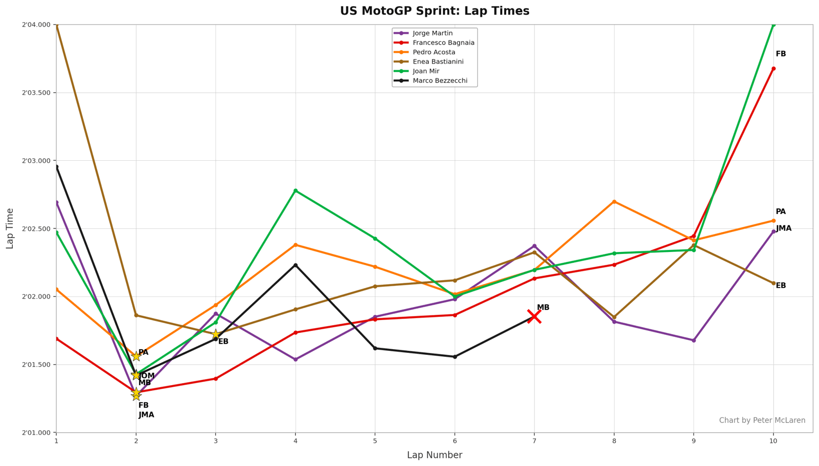 US MotoGP Sprint Lap Times: Podium plus Bastianini, Bezzecchi, Mir.